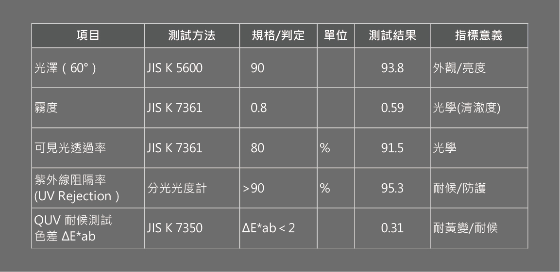 耐候與光學性能實證測試
